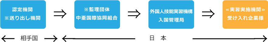 制度のながれ